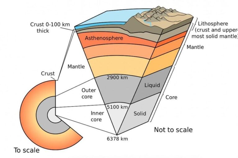 รูปที่ 1 โครงสร้างภายในของโลก