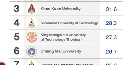 10 อันดับ คณะวิศวกรรมศาสตร์ ปี 2020 ของมหาวิทยาลัยไทย – Tuemaster  เรียนออนไลน์ ม.ปลาย