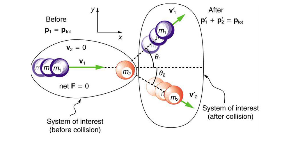 การชนและโมเมนตัม(Collision and Momentum)