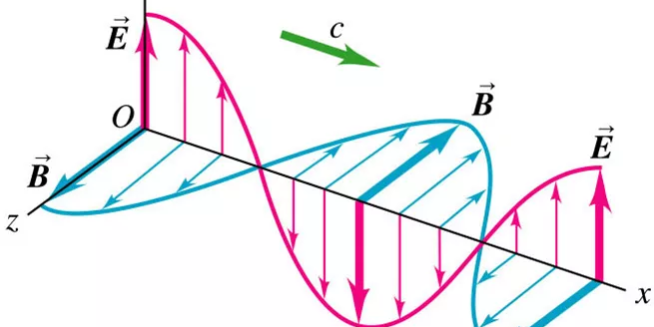 ฟ ส กส ม 6 คล นแม เหล กไฟฟ า Electromagnetic Wave Tuemaster เร ยนออนไลน ม ปลาย