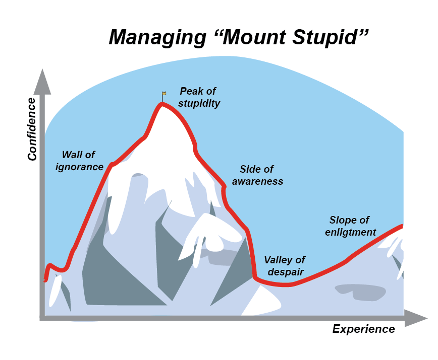 ภูเขาแห่งความโง่เขลา (Mount Stupid) Tuemaster เรียนออนไลน์ ม.ปลาย