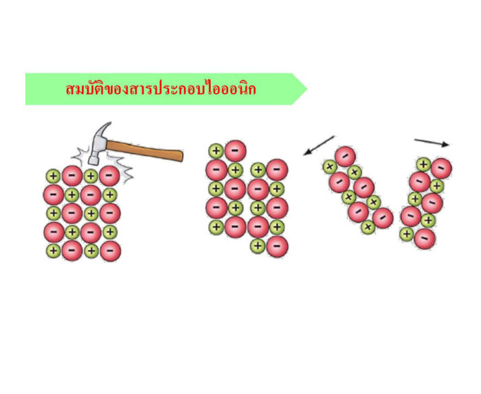 สมบัติของสารประกอบไอออนิก