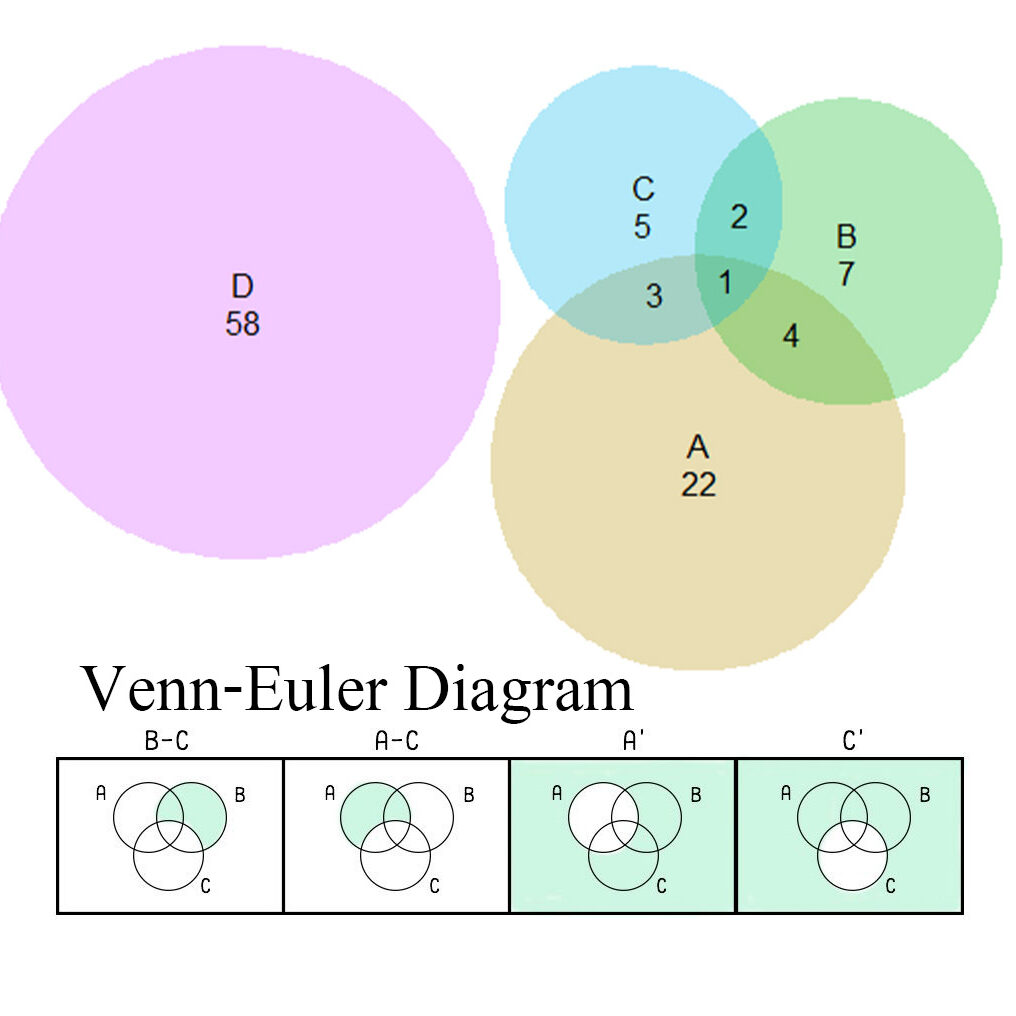 Venn-Euler Diagram