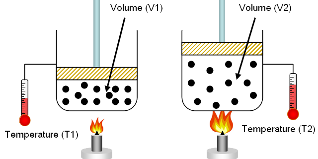 ความร้อนและทฤษฏีจลน์ของแก๊ส