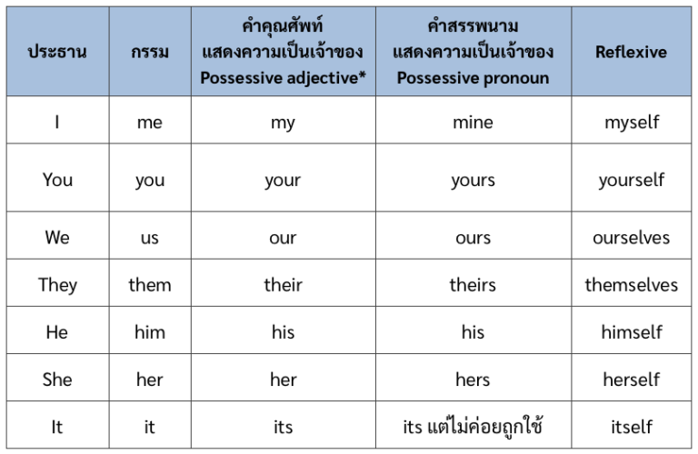 การใช้ Possessive Nouns คำนามแสดงความเป็นเจ้าของในภาษาอังกฤษ – Tuemaster  เรียนออนไลน์ ม.ปลาย