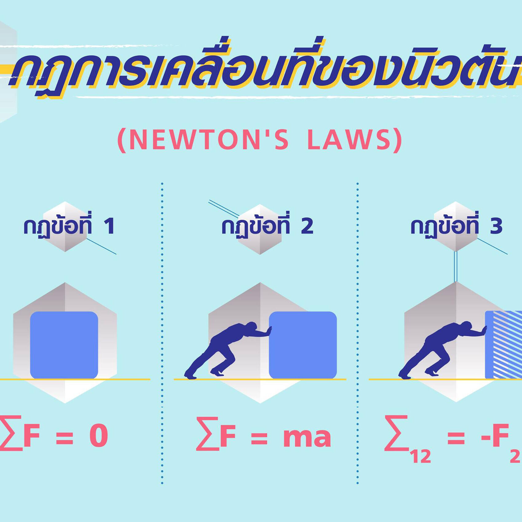 กฎการเคลื่อนที่ข้อที่หนึ่งของนิวตัน