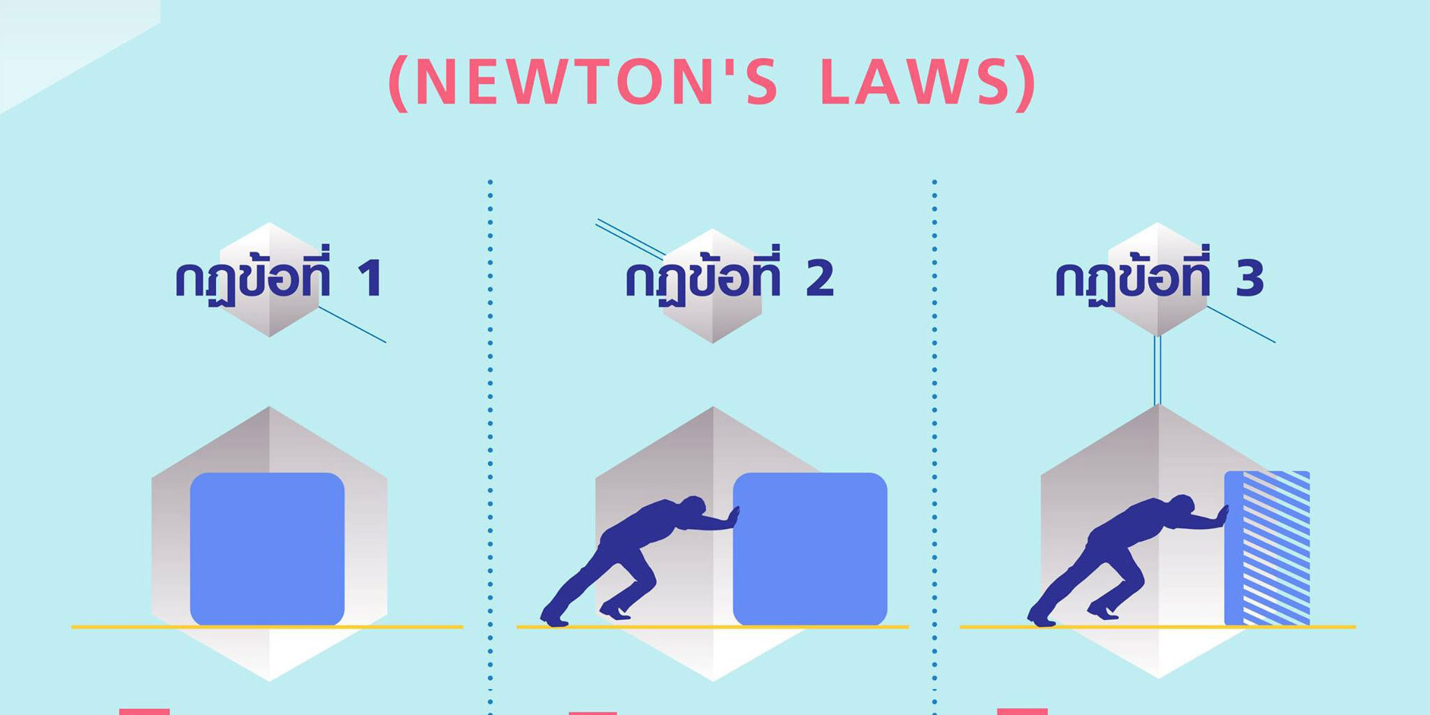 กฎการเคลื่อนที่ข้อที่หนึ่งของนิวตัน