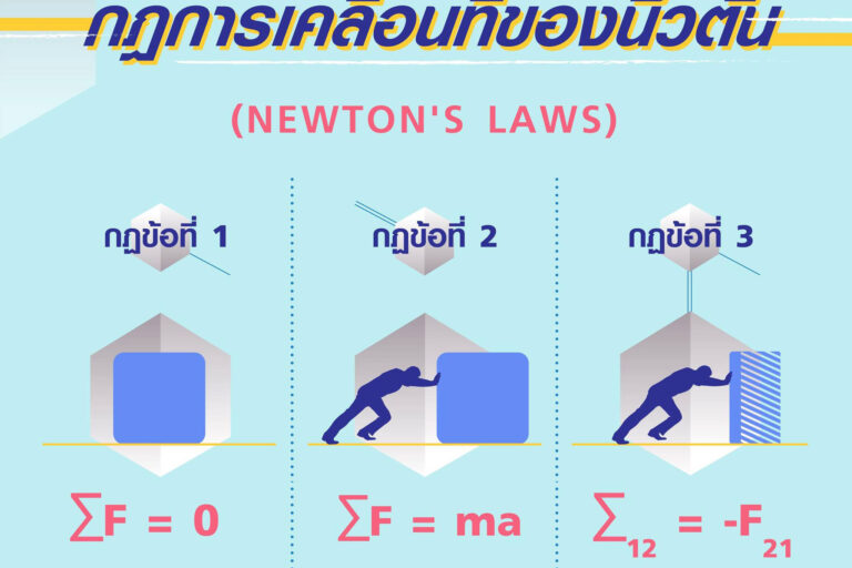 กฎการเคลื่อนที่ข้อที่หนึ่งของนิวตัน