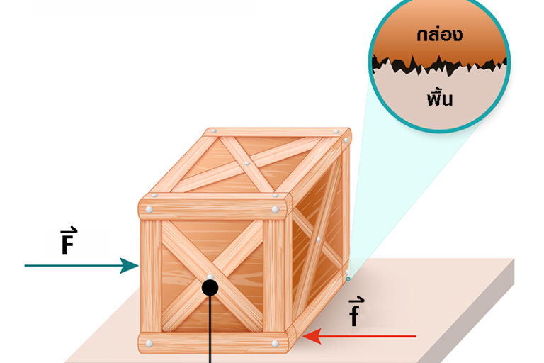 แรงเสียดทาน
