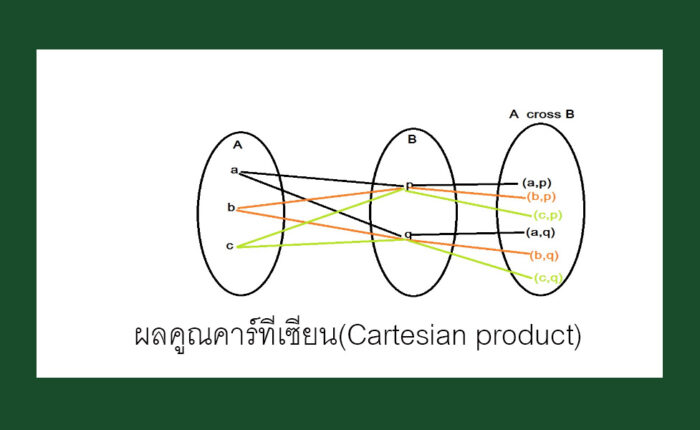 ผลคูณคาร์ทีเซียน(Cartesian product)