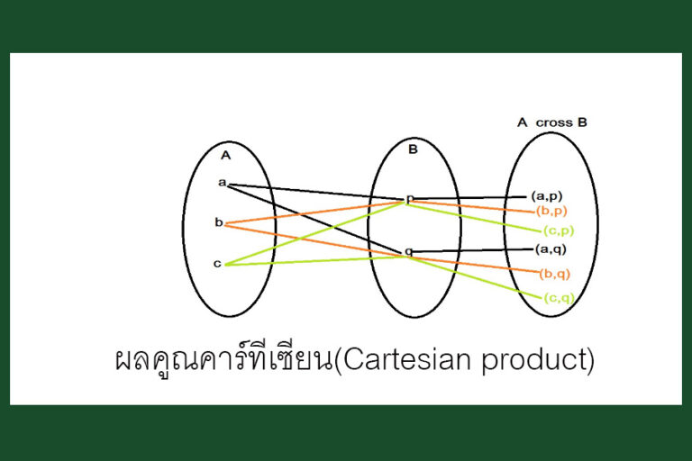 ผลคูณคาร์ทีเซียน(Cartesian product)