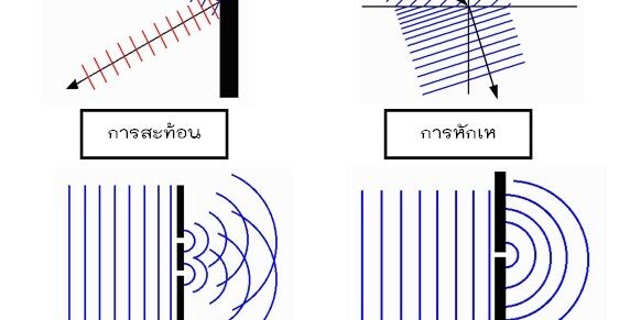 คุณสมบัติของคลื่น ฟิสิกส์ ม.5 – Tuemaster เรียนออนไลน์ ม.ปลาย