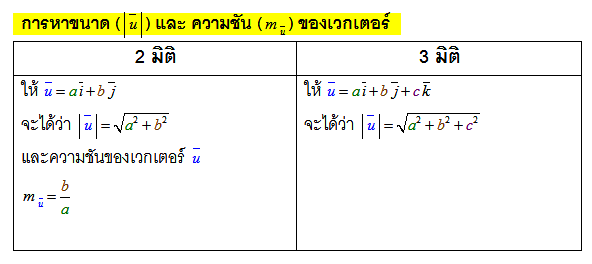 เวกเตอร์ในระบบพิกัดฉาก