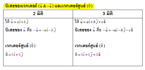 เวกเตอร์ในระบบพิกัดฉาก