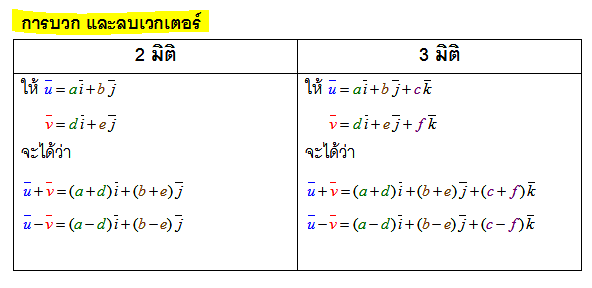 เวกเตอร์ในระบบพิกัดฉาก