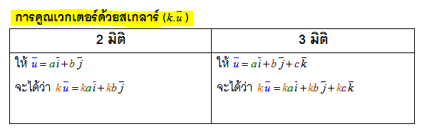 เวกเตอร์ในระบบพิกัดฉาก