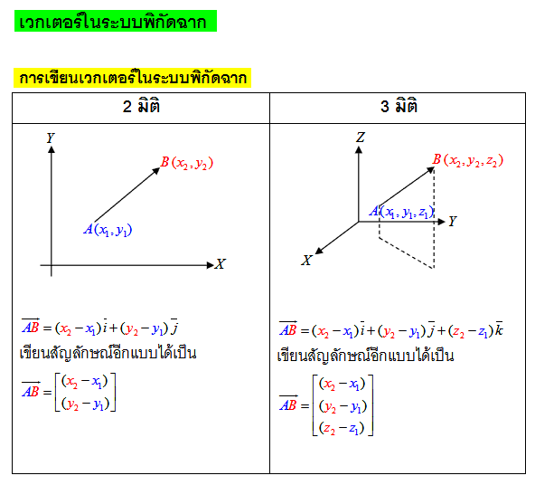 เวกเตอร์ในระบบพิกัดฉาก