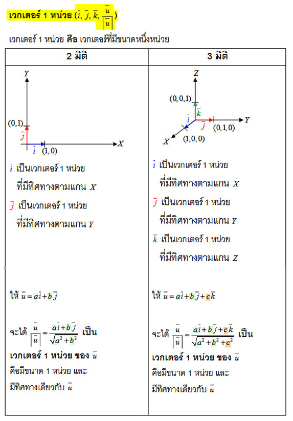 เวกเตอร์ 1 หน่วย