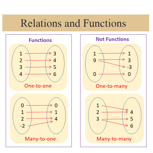 ความสัมพันธ์และฟังก์ชัน(Relations and Functions) ความสัมพันธ์และฟังก์ชัน(Relations and Functions)