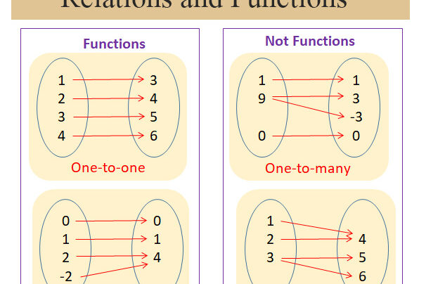ความสัมพันธ์และฟังก์ชัน(Relations and Functions) ความสัมพันธ์และฟังก์ชัน(Relations and Functions)
