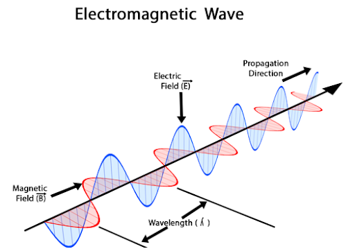 wave คลื่นแม่เหล็กไฟฟ้า (Electromagnetic Radiation)