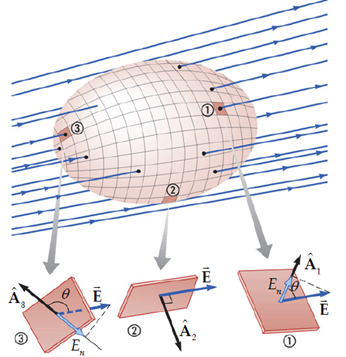 กฎของคูลอมบ์และกฎของเกาส์ กฎของคูลอมบ์และกฎของเกาส์