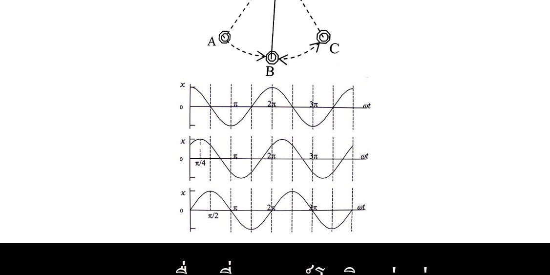 การเคลื่อนที่แบบฮาร์โมนิกอย่างง่าย (Simple Harmonic Motion) การเคลื่อนที่แบบฮาร์โมนิกอย่างง่าย (Simple Harmonic Motion)