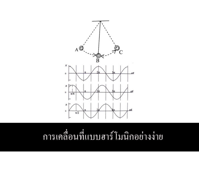 การเคลื่อนที่แบบฮาร์โมนิกอย่างง่าย (Simple Harmonic Motion)