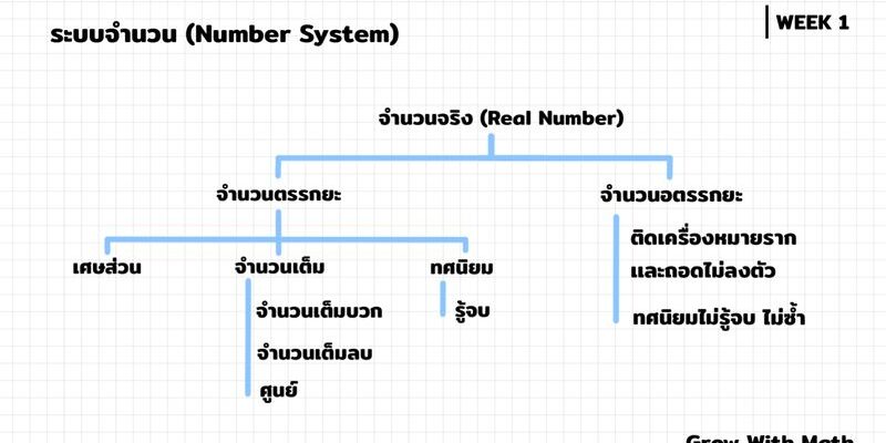 จำนวนจริง (Real number)