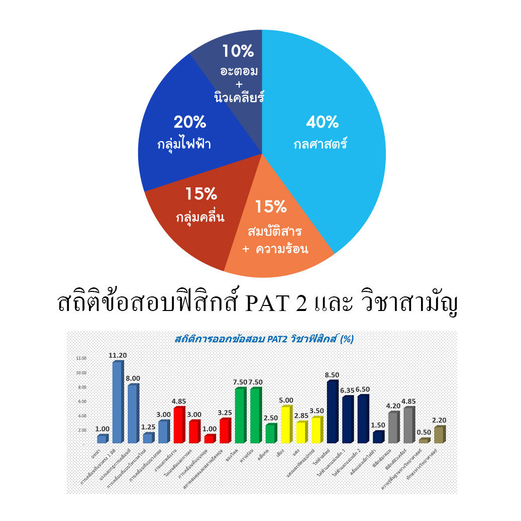 สถิติข้อสอบฟิสิกส์ PAT 2 และ วิชาสามัญ