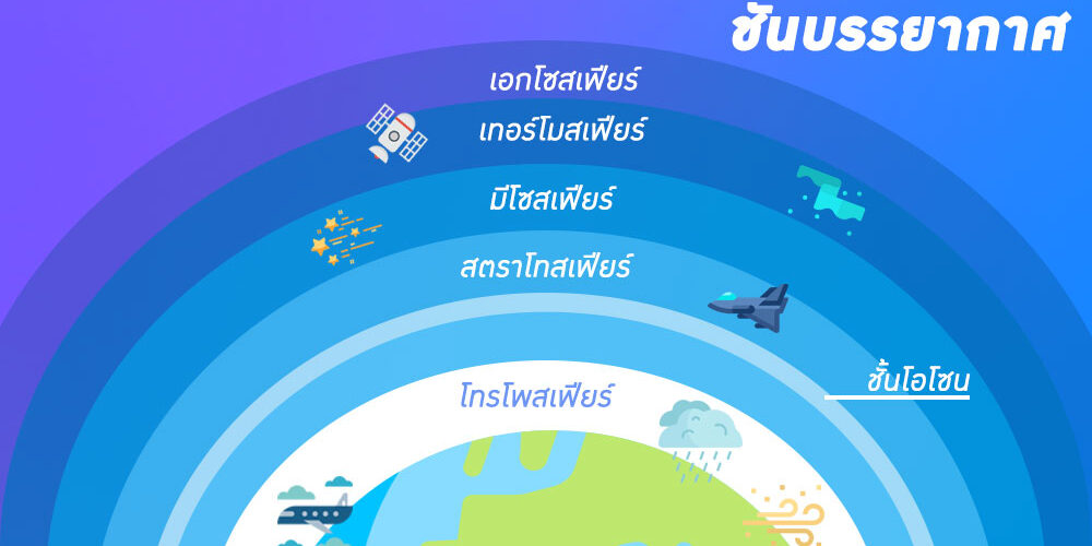 องค์ประกอบและการแบ่งชั้นบรรยากาศ