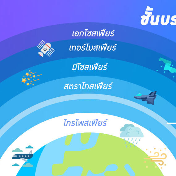 องค์ประกอบและการแบ่งชั้นบรรยากาศ