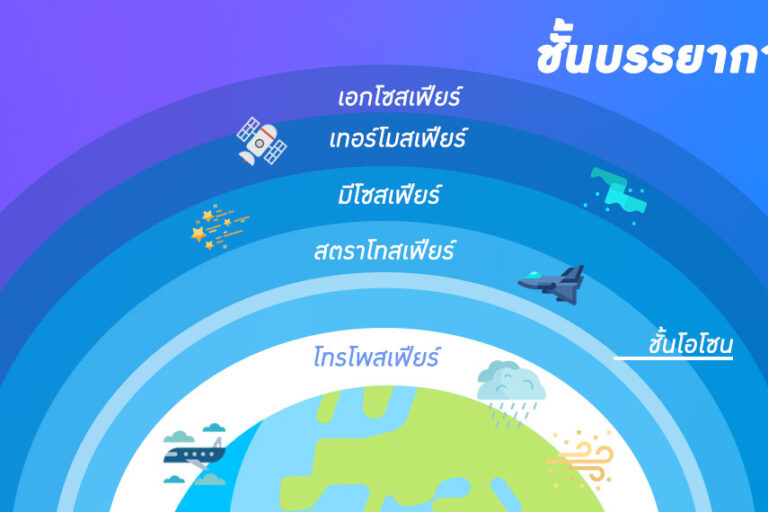 องค์ประกอบและการแบ่งชั้นบรรยากาศ