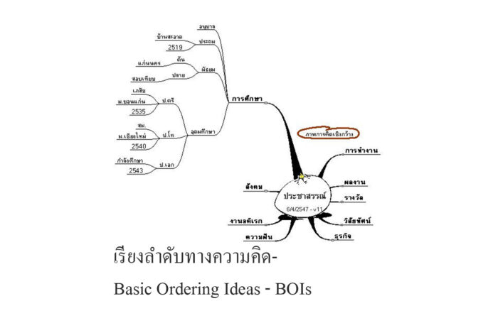 เรียงลำดับทางความคิด- Basic Ordering Ideas - BOIs