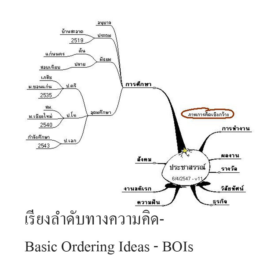 เรียงลำดับทางความคิด- Basic Ordering Ideas – BOIs เรียงลำดับทางความคิด- Basic Ordering Ideas - BOIs