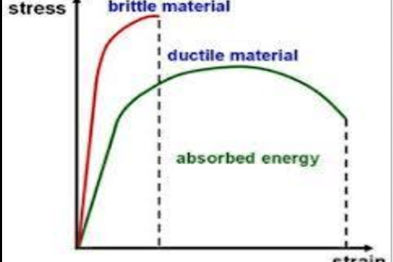 brittle-and-ductile-material