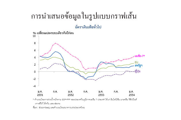 การนำเสนอข้อมูลในรูปแบบกราฟเส้น
