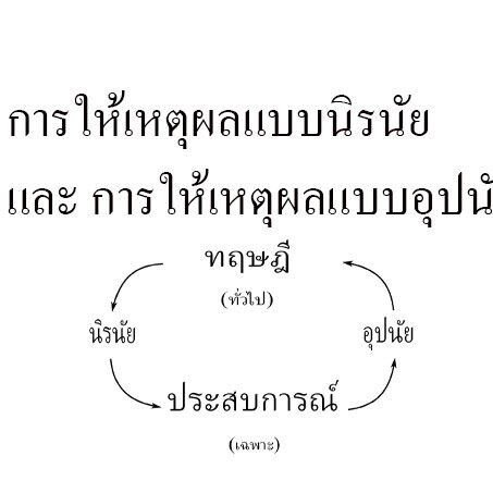 การให้เหตุผลแบบนิรนัย และ การให้เหตุผลแบบอุปนัย