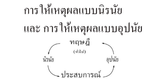 การให้เหตุผลแบบนิรนัย และ การให้เหตุผลแบบอุปนัย การให้เหตุผลแบบนิรนัย และ การให้เหตุผลแบบอุปนัย