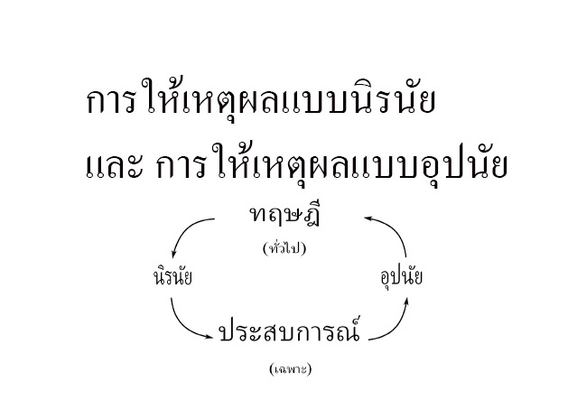 การให้เหตุผลแบบนิรนัย และ การให้เหตุผลแบบอุปนัย