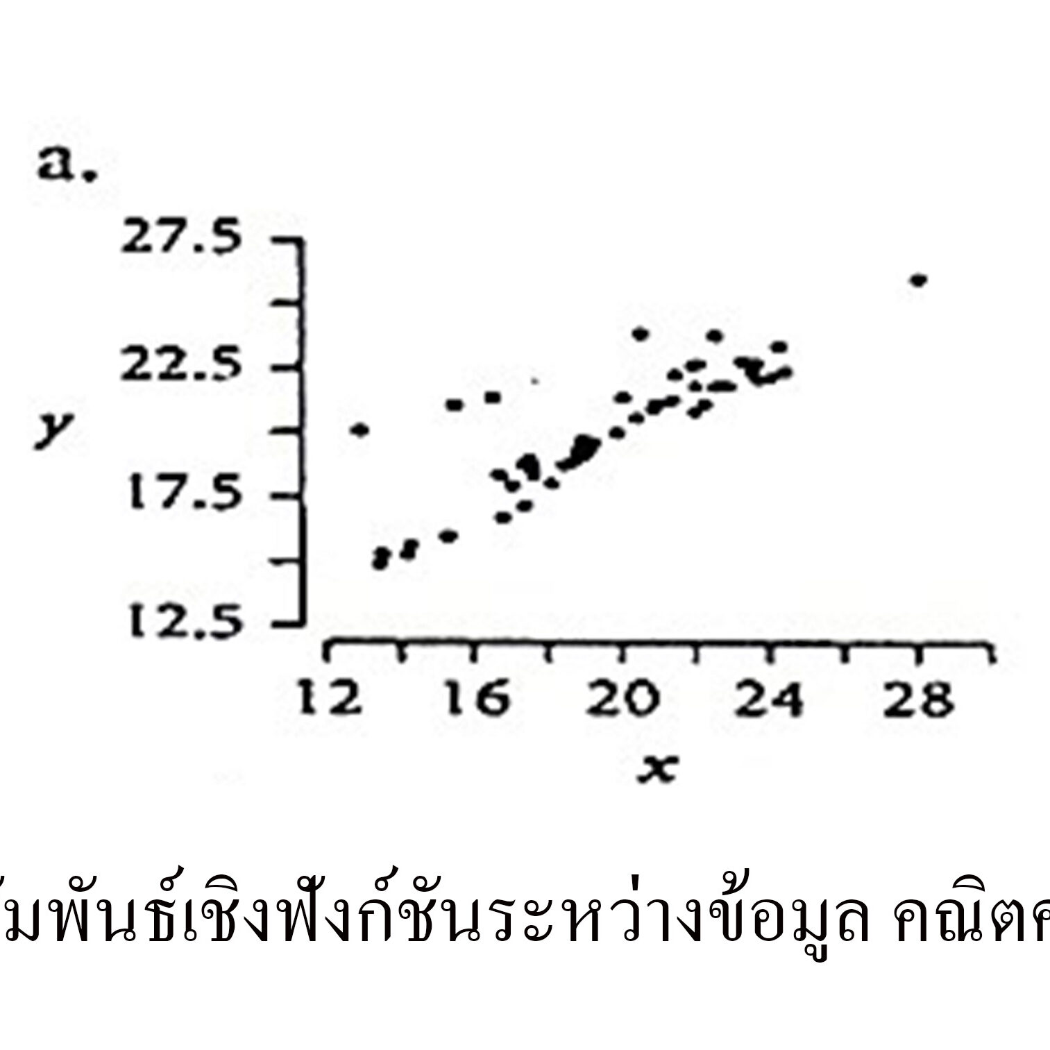 ความสัมพันธ์เชิงฟังก์ชันระหว่างข้อมูล คณิตศาสตร์