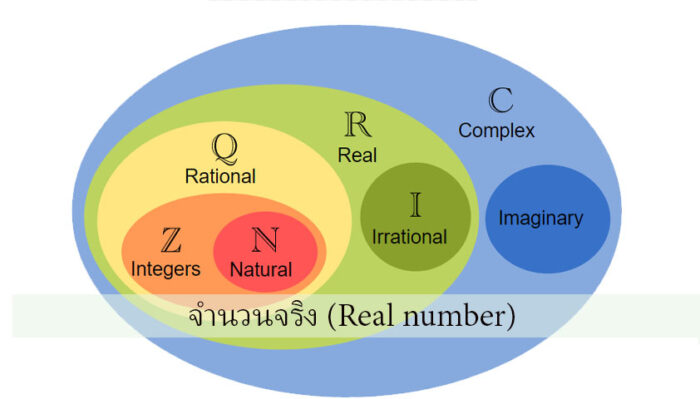 จำนวนจริง (Real number)