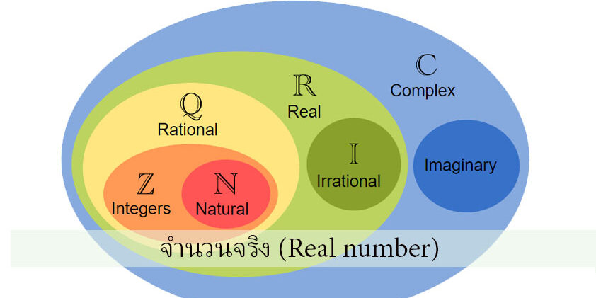จำนวนจริง (Real number)