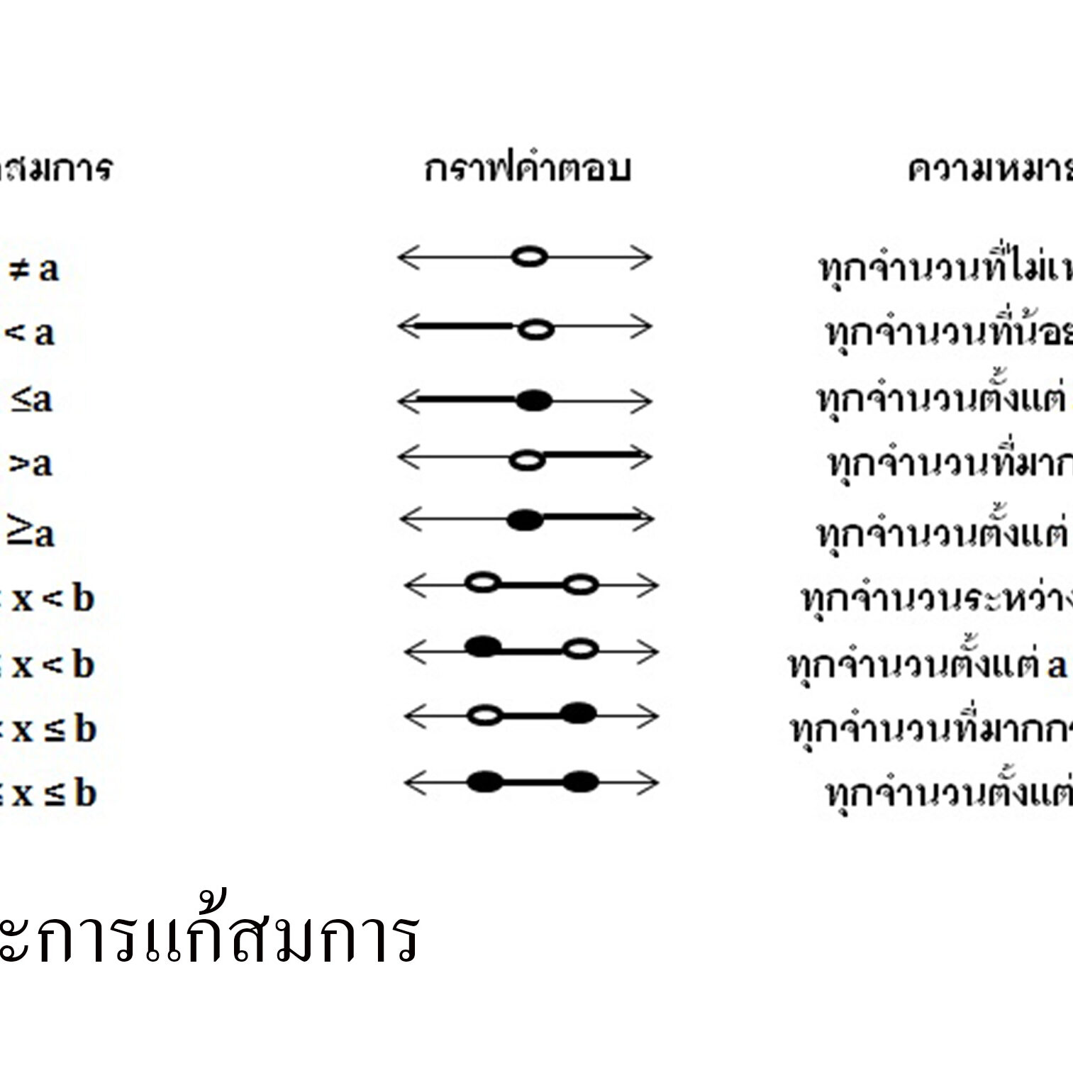 ช่วงและการแก้สมการ