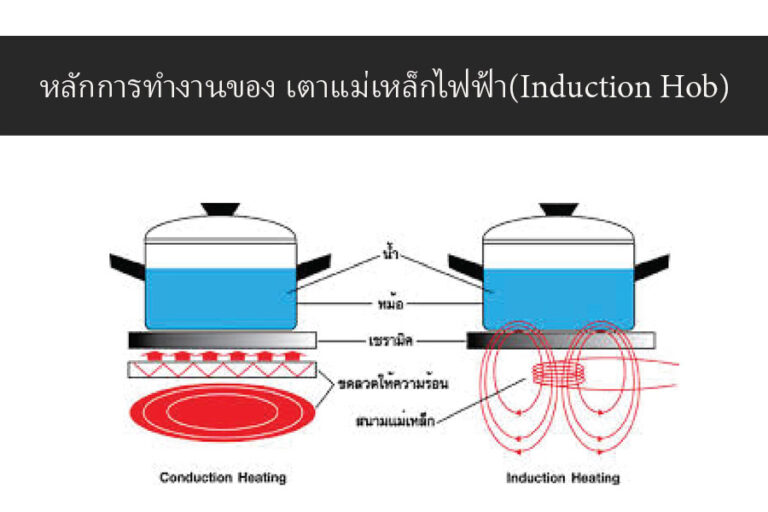 หลักการทำงานของ เตาแม่เหล็กไฟฟ้า(Induction Hob) หลักการทำงานของ เตาแม่เหล็กไฟฟ้า(Induction Hob)