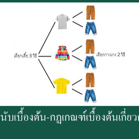 หลักการนับเบื้องต้น-กฏเกณฑ์เบื้องต้นเกี่ยวกับการนับ