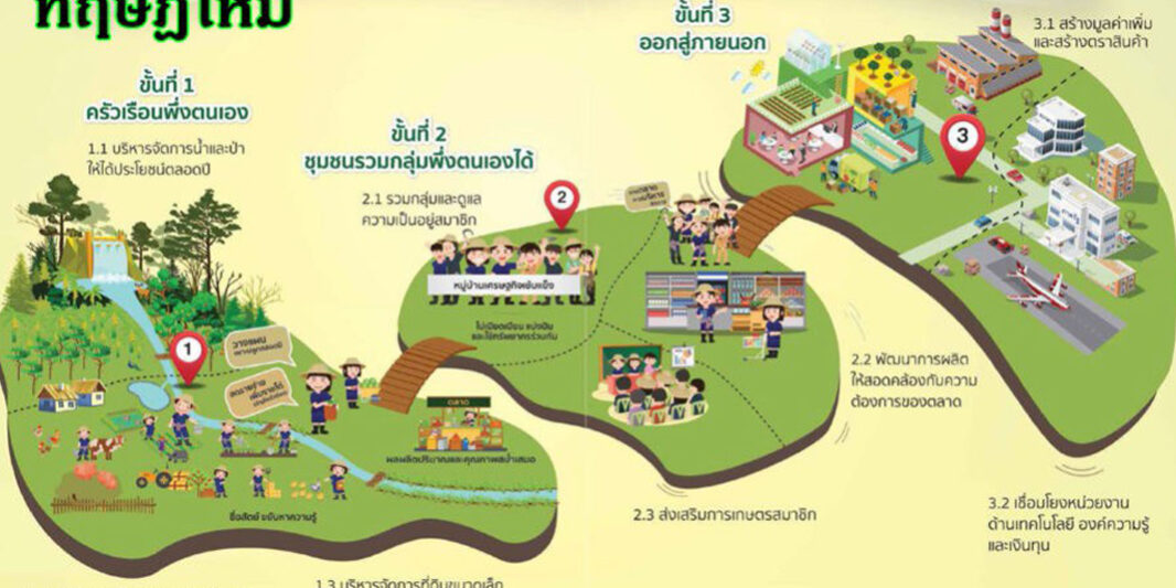 เกษตรทฤษฎีใหม่