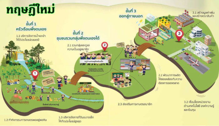 เกษตรทฤษฎีใหม่ เกษตรทฤษฎีใหม่