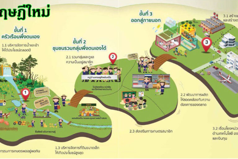 เกษตรทฤษฎีใหม่ เกษตรทฤษฎีใหม่