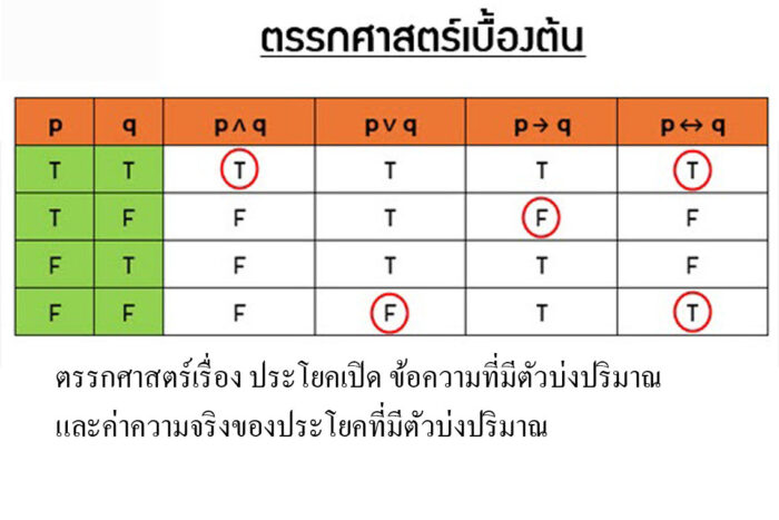 เรื่อง ประโยคเปิด ข้อความที่มีตัวบ่งปริมาณและค่าความจริงของประโยคที่มีตัวบ่งปริมาณ